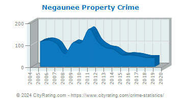 Negaunee Property Crime