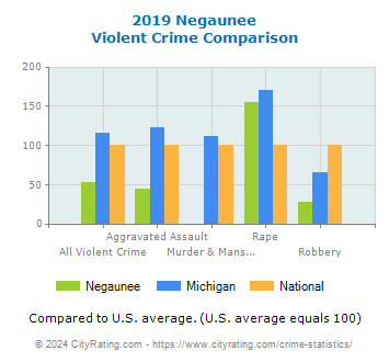 Negaunee Violent Crime vs. State and National Comparison