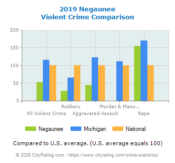 Negaunee Violent Crime vs. State and National Comparison