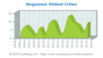 Negaunee Violent Crime