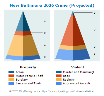 New Baltimore Crime 2026