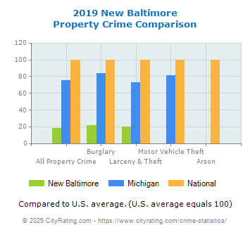 New Baltimore Property Crime vs. State and National Comparison