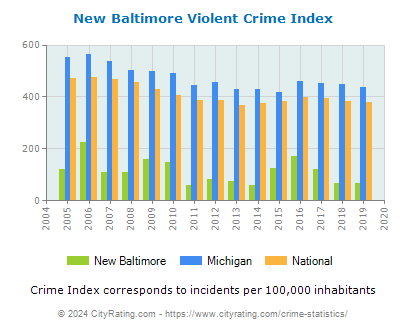 New Baltimore Violent Crime vs. State and National Per Capita