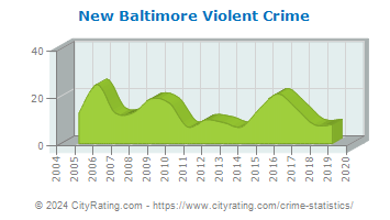 New Baltimore Violent Crime