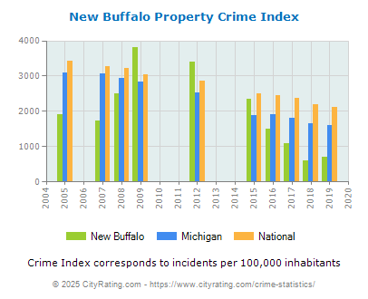 New Buffalo Property Crime vs. State and National Per Capita