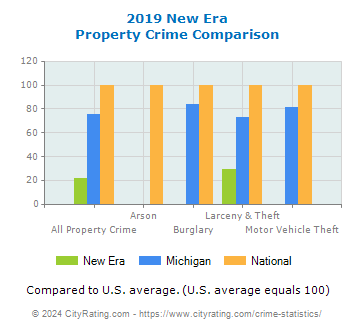 New Era Property Crime vs. State and National Comparison