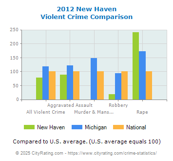 New Haven Violent Crime vs. State and National Comparison