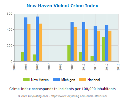 New Haven Violent Crime vs. State and National Per Capita