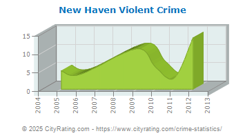 New Haven Violent Crime