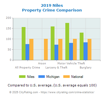 Niles Property Crime vs. State and National Comparison