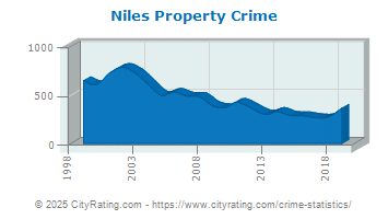 Niles Property Crime