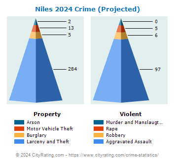 Niles Township Crime 2024