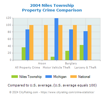 Niles Township Property Crime vs. State and National Comparison
