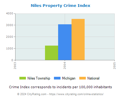 Niles Township Property Crime vs. State and National Per Capita