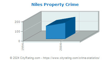 Niles Township Property Crime