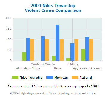 Niles Township Violent Crime vs. State and National Comparison