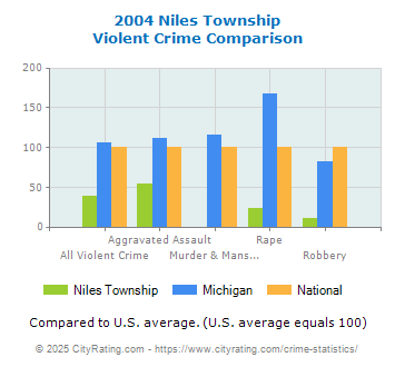 Niles Township Violent Crime vs. State and National Comparison