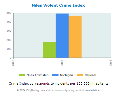 Niles Township Violent Crime vs. State and National Per Capita