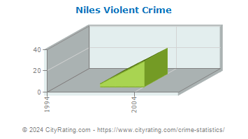 Niles Township Violent Crime