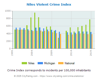 Niles Violent Crime vs. State and National Per Capita