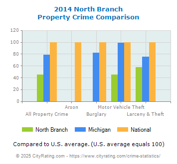 North Branch Property Crime vs. State and National Comparison