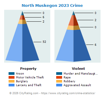 North Muskegon Crime 2023