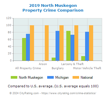 North Muskegon Property Crime vs. State and National Comparison