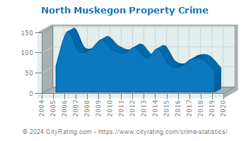 North Muskegon Property Crime