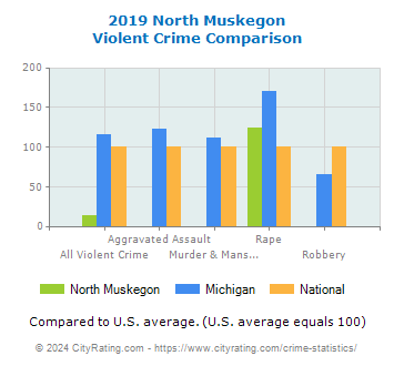 North Muskegon Violent Crime vs. State and National Comparison
