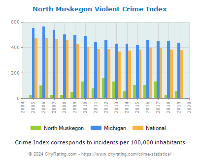 North Muskegon Violent Crime vs. State and National Per Capita