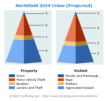 Northfield Township Crime 2024