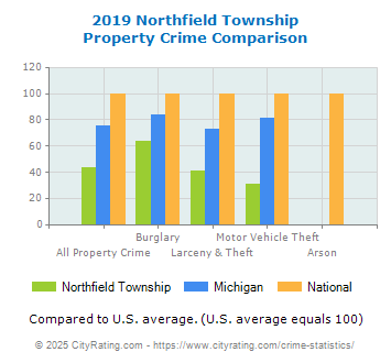 Northfield Township Property Crime vs. State and National Comparison