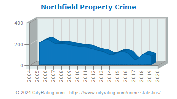 Northfield Township Property Crime