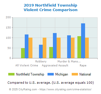 Northfield Township Violent Crime vs. State and National Comparison