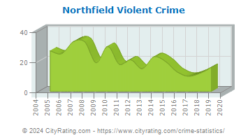 Northfield Township Violent Crime