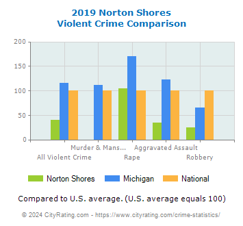 Norton Shores Violent Crime vs. State and National Comparison