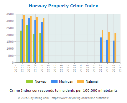 Norway Property Crime vs. State and National Per Capita