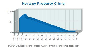 Norway Property Crime