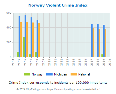Norway Violent Crime vs. State and National Per Capita