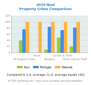 Novi Property Crime vs. State and National Comparison