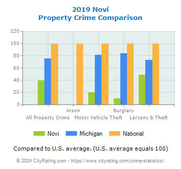 Novi Property Crime vs. State and National Comparison