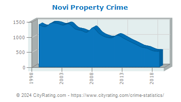 Novi Property Crime
