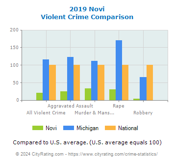 Novi Violent Crime vs. State and National Comparison