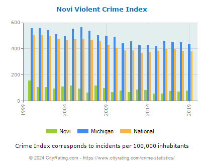 Novi Violent Crime vs. State and National Per Capita