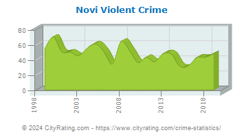 Novi Violent Crime