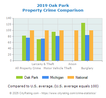 Oak Park Property Crime vs. State and National Comparison