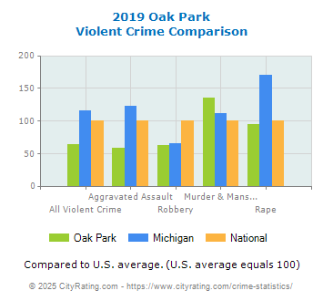 Oak Park Violent Crime vs. State and National Comparison