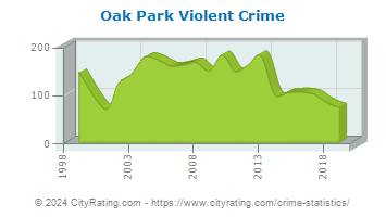 Oak Park Violent Crime