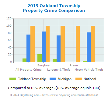 Oakland Township Property Crime vs. State and National Comparison