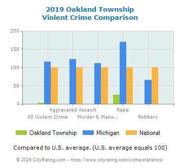 Oakland Township Violent Crime vs. State and National Comparison